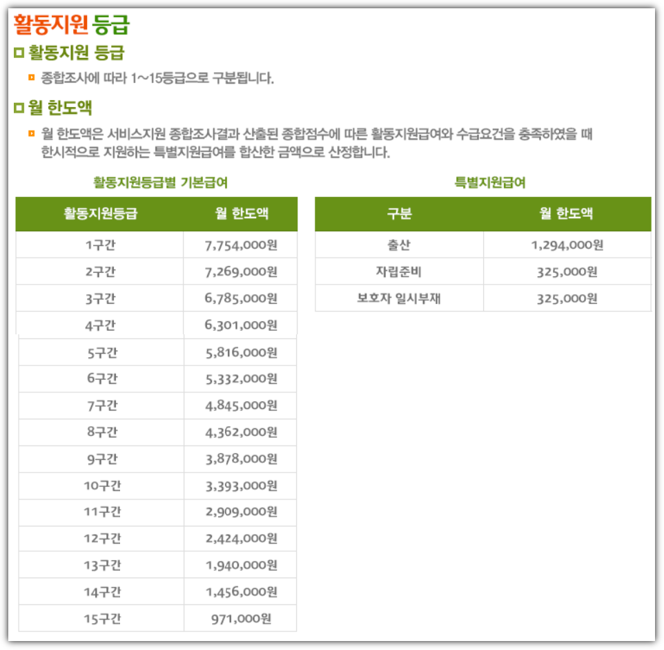 활동지원급여 등급 체계