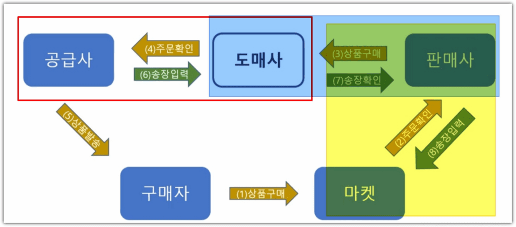 위탁판매 시스템 이해도